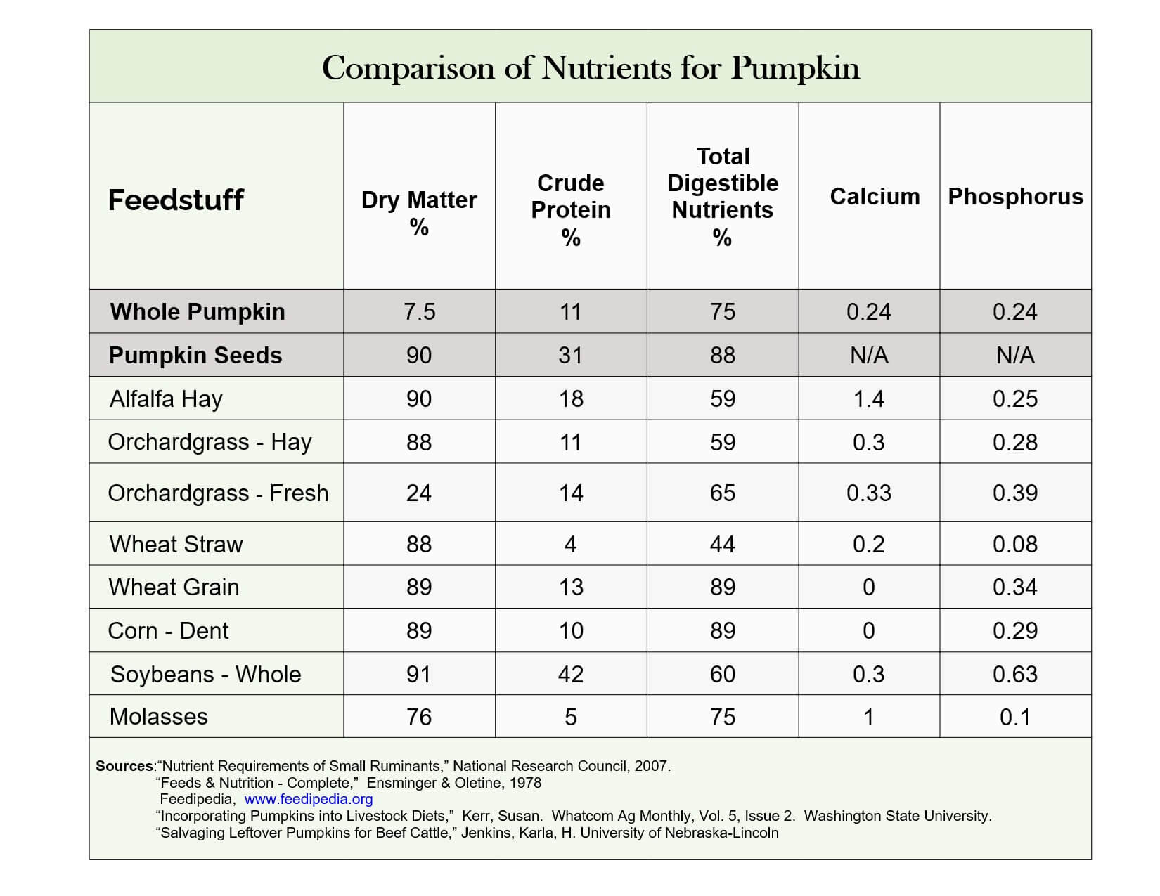 Comparison of Nutrients Table for Blogs jpg Table comparing Dry Matter, Crude Protein, TDN, Calcium and Phosphorus content of pumpkin, seeds and other feedstuffs for sheep.