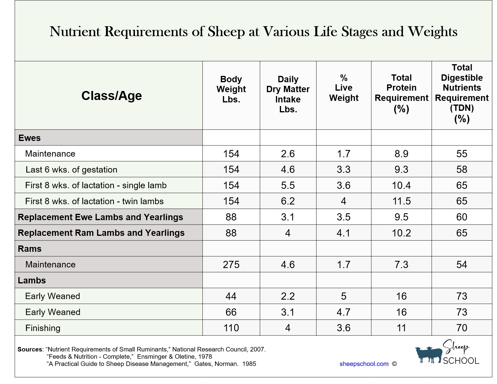 Nutrient Requirements for Sheep Table